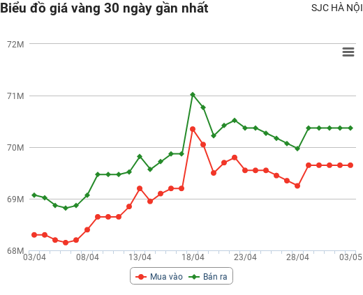 Giá vàng hôm nay 3/5: Giảm một mạch xuống mức thấp nhất 10 tuần